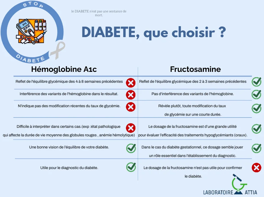 Comparatif HbA1c Fructosamine